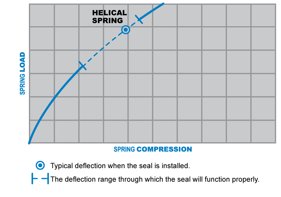 Helical-Wound Springs Chart