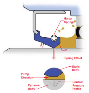 Dynamic Sealing