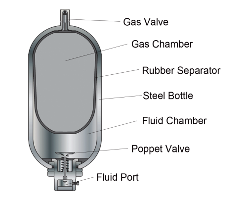 Freudenberg Bladder Accumulators