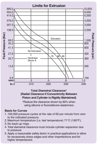 Limits of Extrusion