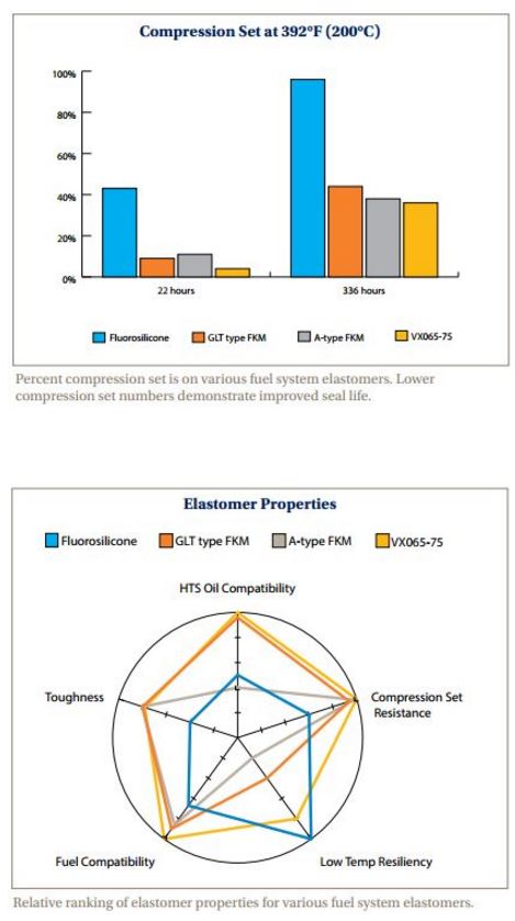 Compression Set and Elastomer Properties Charts